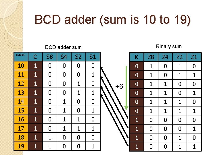 BCD adder (sum is 10 to 19) Binary sum BCD adder sum Number C