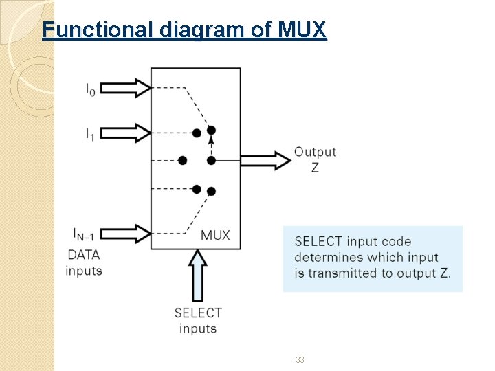 Functional diagram of MUX 33 