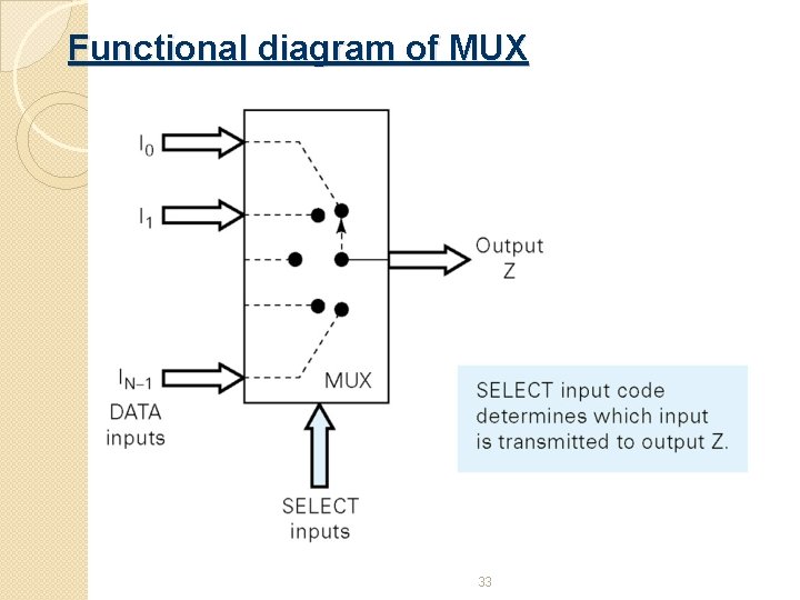Functional diagram of MUX 33 Functional diagram of MUX 33