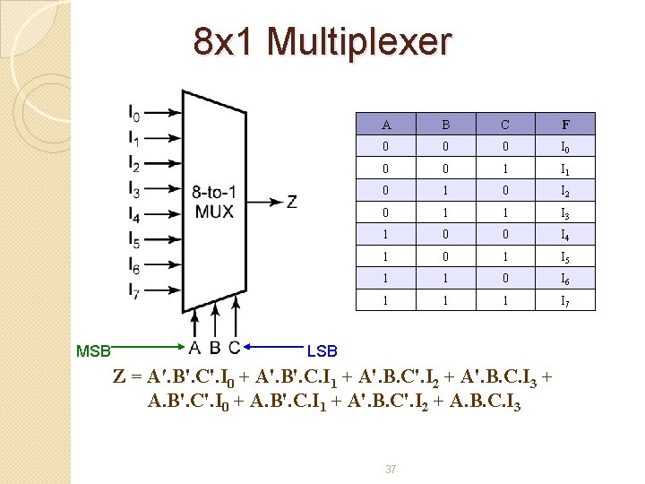 8 x 1 Multiplexer MSB A B C F 0 0 0 I 0