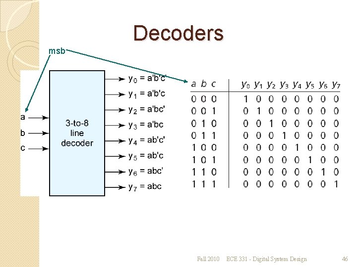 msb Decoders Fall 2010 ECE 331 - Digital System Design 46 msb Decoders Fall 2010 ECE 331 - Digital System Design 46