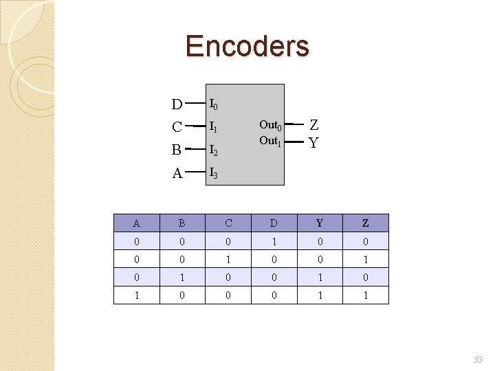 Encoders D I 0 C I 1 B I 2 A I 3 Out Encoders D I 0 C I 1 B I 2 A I 3 Out