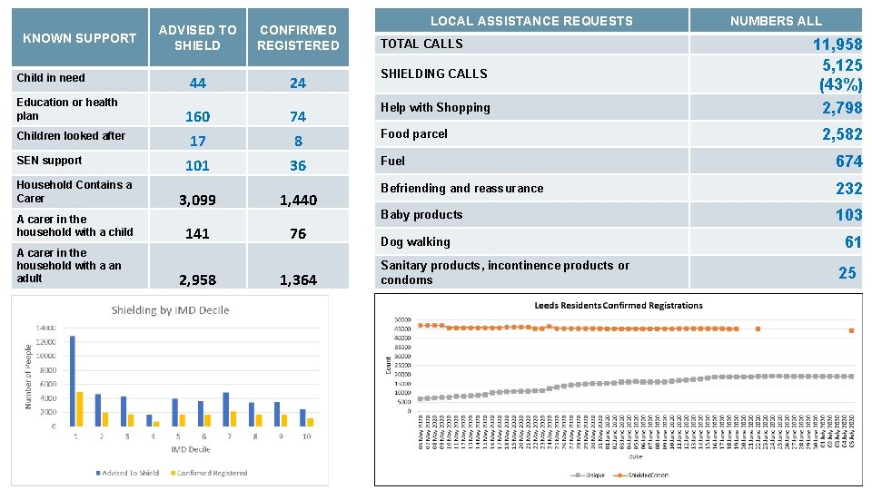 KNOWN SUPPORT Child in need Education or health plan Children looked after SEN support