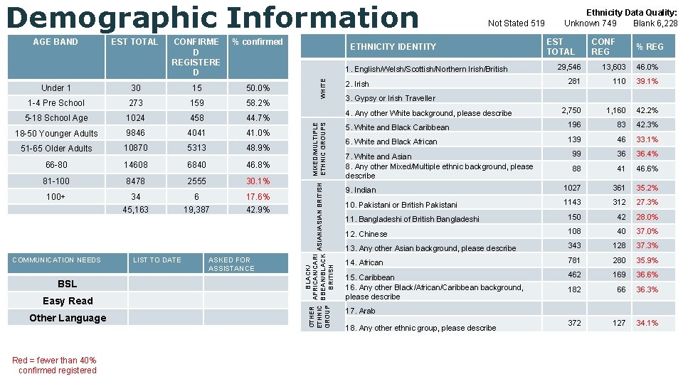 Demographic Information CONFIRME D REGISTERE D % confirmed 30 15 50. 0% 1 -4