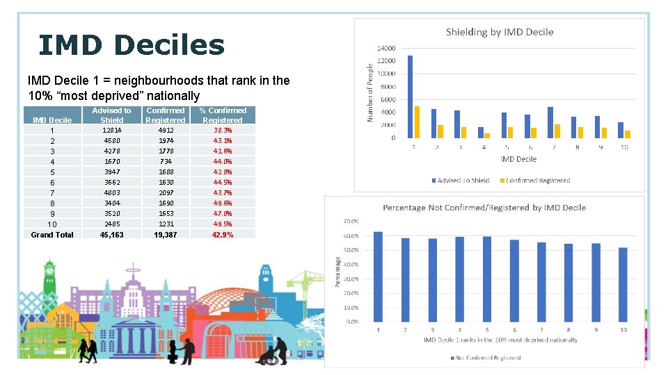 IMD Deciles IMD Decile 1 = neighbourhoods that rank in the 10% “most deprived”