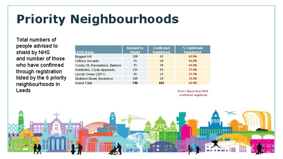 Priority Neighbourhoods Total numbers of people advised to shield by NHS and number of
