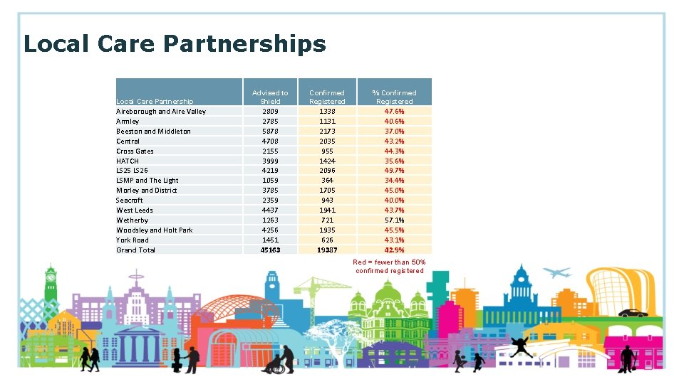 Local Care Partnerships Local Care Partnership Aireborough and Aire Valley Armley Beeston and Middleton
