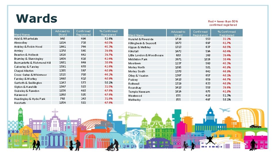 Wards Ward Name Adel & Wharfedale Alwoodley Ardsley & Robin Hood Armley Beeston &