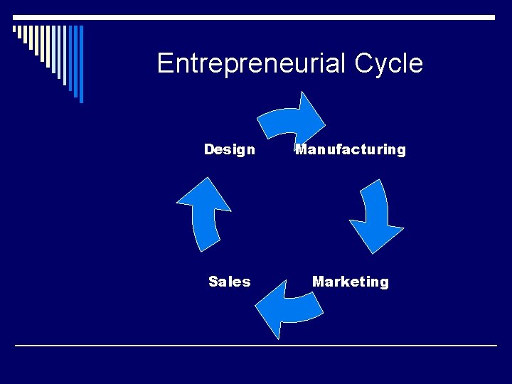 Entrepreneurial Cycle Design Manufacturing Sales Marketing 