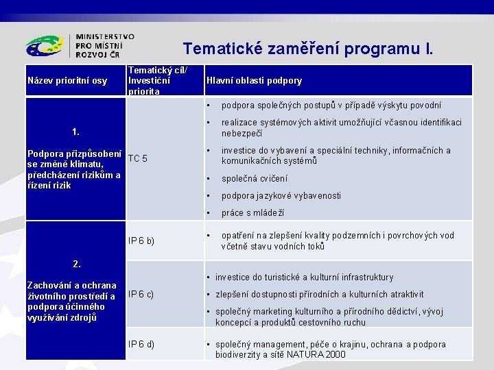 Tematické zaměření programu I. Název prioritní osy Tematický cíl/ Investiční priorita 1. Podpora přizpůsobení