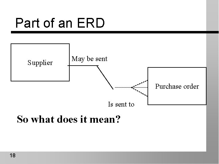 Part of an ERD Supplier May be sent Purchase order Is sent to So