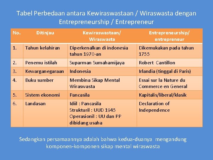 Tabel Perbedaan antara Kewiraswastaan / Wiraswasta dengan Entrepreneurship / Entrepreneur No. Ditinjau Kewiraswastaan/ Wiraswasta