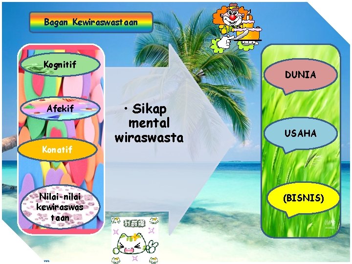 Bagan Kewiraswastaan Kognitif Afekif Konatif Nilai-nilai kewiraswas taan DUNIA • Sikap mental wiraswasta USAHA