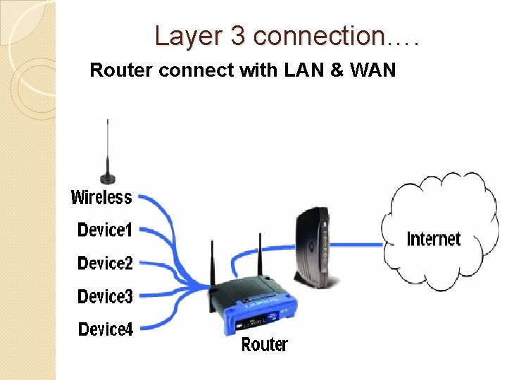 Layer 3 connection…. Router connect with LAN & WAN 