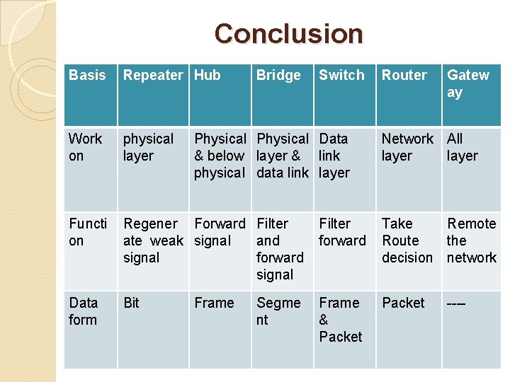 Conclusion Basis Repeater Hub Bridge Switch Work on physical layer Functi on Regener Forward