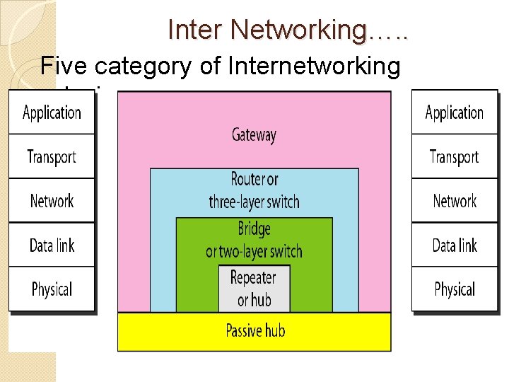 Inter Networking…. . Five category of Internetworking devices 