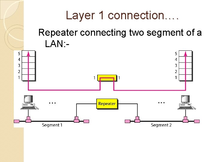 Layer 1 connection…. Repeater connecting two segment of a LAN: - 