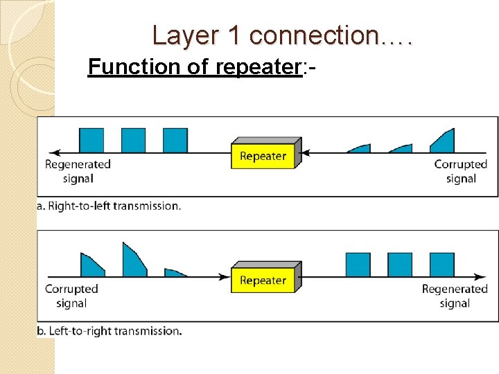 Layer 1 connection…. Function of repeater: - 