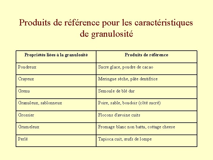 Produits de référence pour les caractéristiques de granulosité Propriétés liées à la granulosité Produits