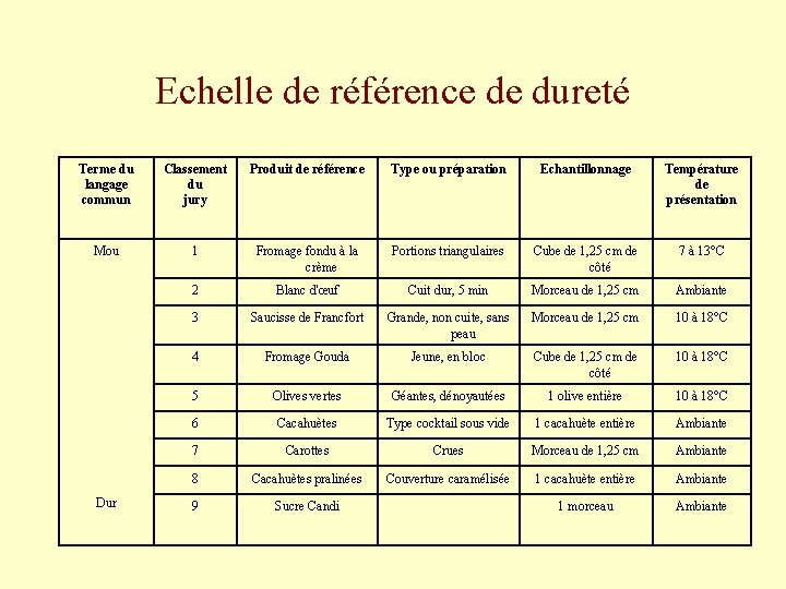 Echelle de référence de dureté Terme du langage commun Classement du jury Produit de