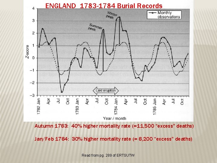 ENGLAND 1783 -1784 Burial Records Autumn 1783: 40% higher mortality rate (=11, 500 “excess”