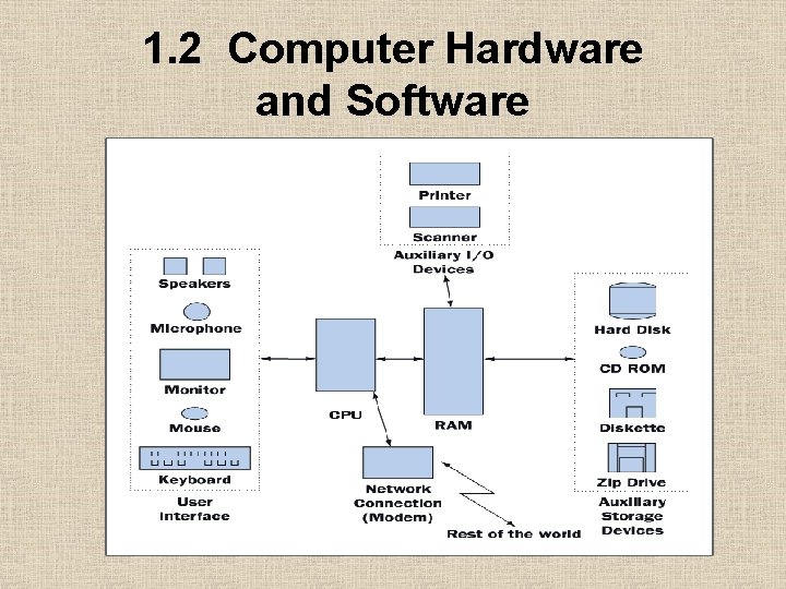 1. 2 Computer Hardware and Software 