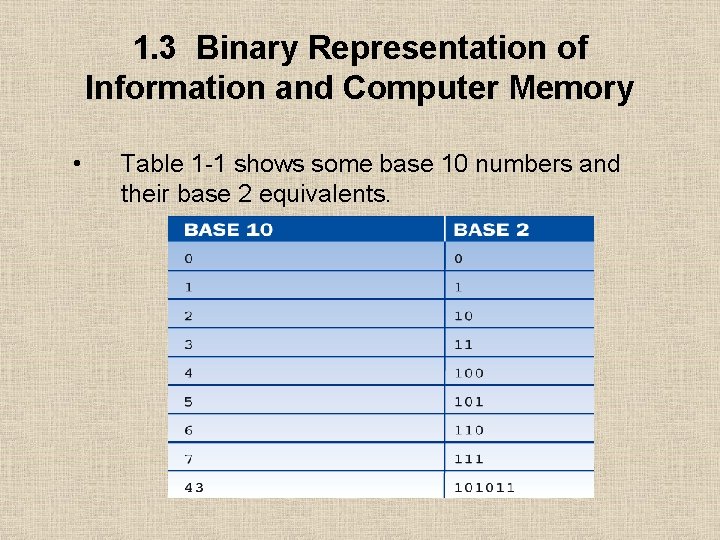 1. 3 Binary Representation of Information and Computer Memory • Table 1 -1 shows
