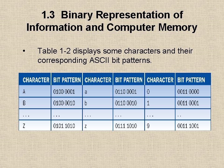 1. 3 Binary Representation of Information and Computer Memory • Table 1 -2 displays