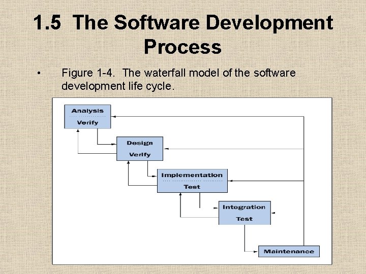 1. 5 The Software Development Process • Figure 1 -4. The waterfall model of