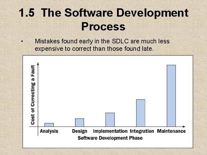 1. 5 The Software Development Process • Mistakes found early in the SDLC are