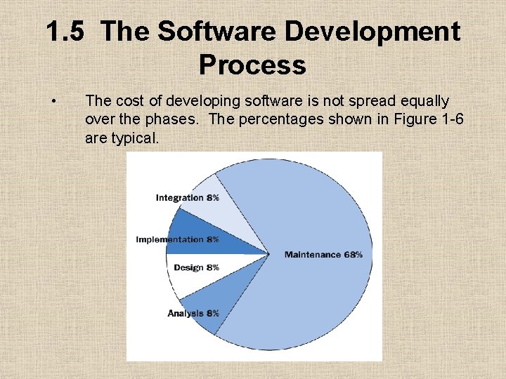 1. 5 The Software Development Process • The cost of developing software is not
