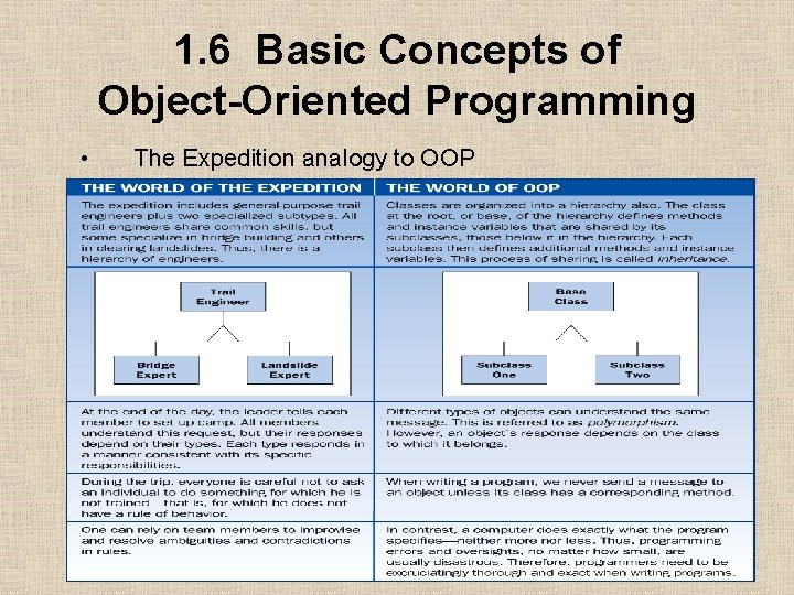 1. 6 Basic Concepts of Object-Oriented Programming • The Expedition analogy to OOP 