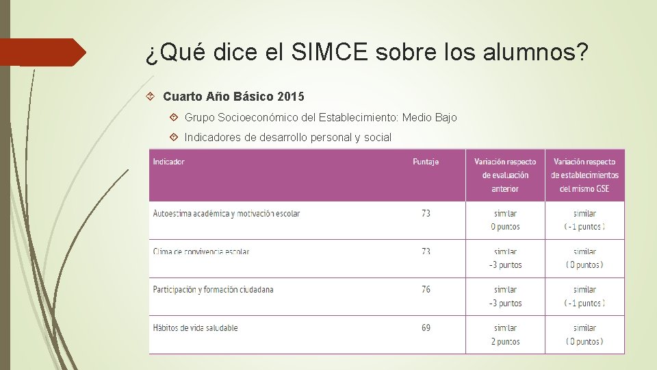 ¿Qué dice el SIMCE sobre los alumnos? Cuarto Año Básico 2015 Grupo Socioeconómico del