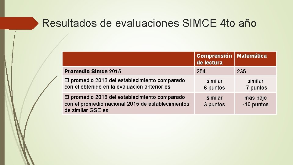 Resultados de evaluaciones SIMCE 4 to año Comprensión Matemática de lectura Promedio Simce 2015