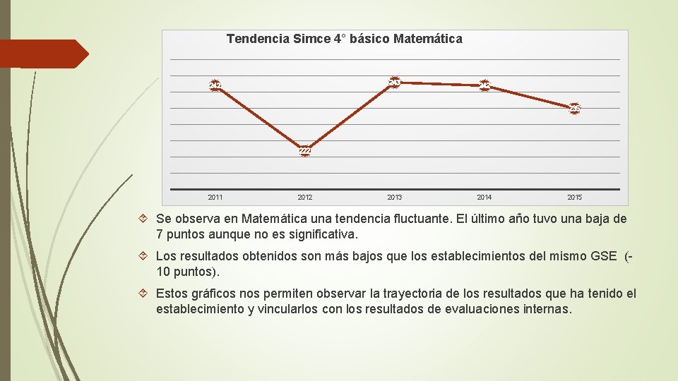 Tendencia Simce 4° básico Matemática 243 242 235 222 2011 2012 2013 2014 2015