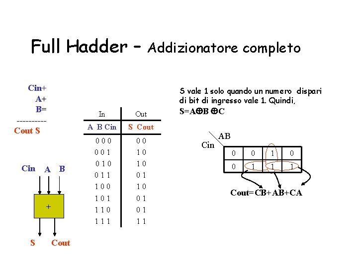Full Hadder – Cin+ A+ B= -----Cout S S vale 1 solo quando un