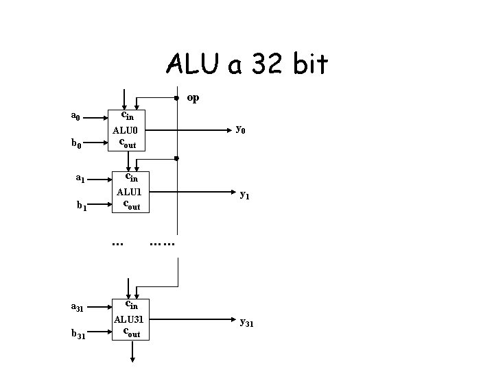 ALU a 32 bit op a 0 cin y 0 ALU 0 b 0