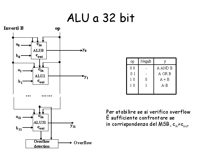 ALU a 32 bit Inverti B op cin a 0 y 0 ALU 0