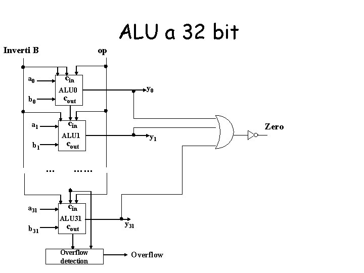 ALU a 32 bit Inverti B op cin a 0 y 0 ALU 0