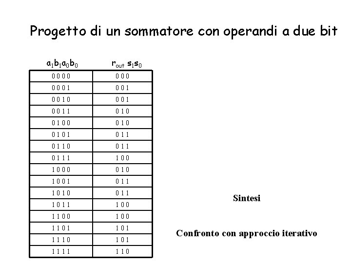 Progetto di un sommatore con operandi a due bit a 1 b 1 a