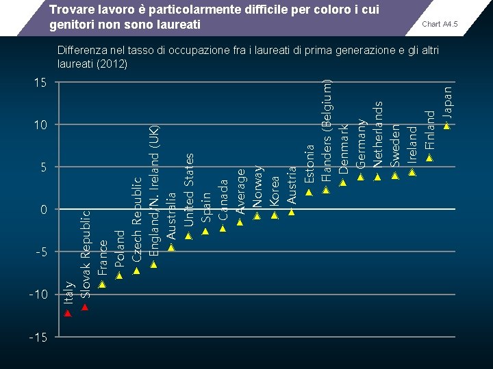 Trovare lavoro è particolarmente difficile per coloro i cui genitori non sono laureati Chart