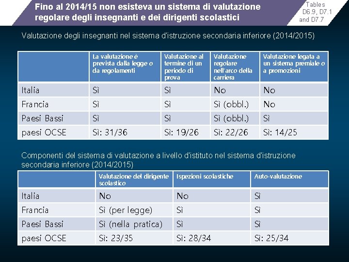 Tables D 6. 9, D 7. 1 and D 7. 7 Fino al 2014/15