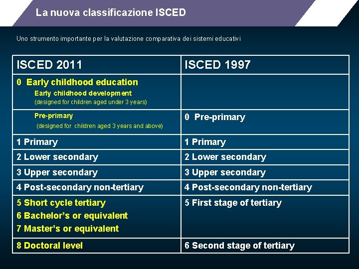 La nuova classificazione ISCED Uno strumento importante per la valutazione comparativa dei sistemi educativi