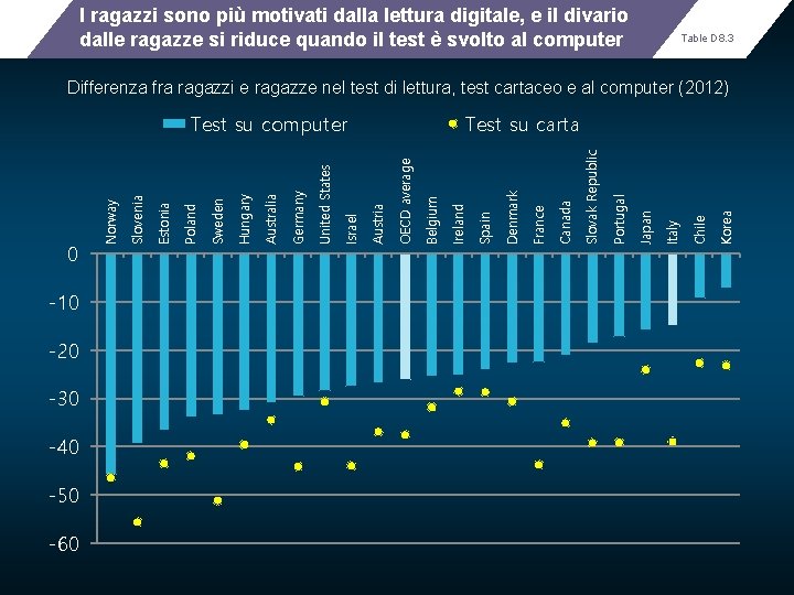 I ragazzi sono più motivati dalla lettura digitale, e il divario dalle ragazze si