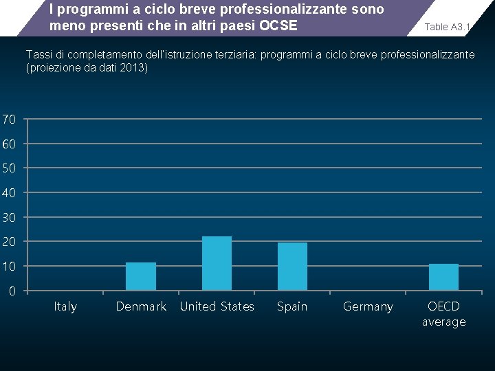 I programmi a ciclo breve professionalizzante sono meno presenti che in altri paesi OCSE