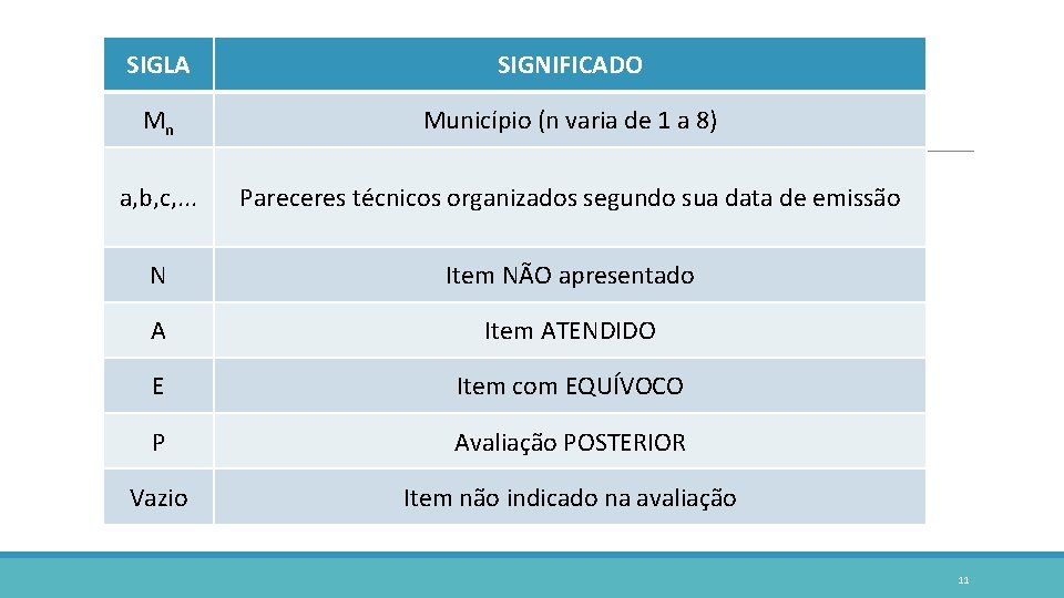 SIGLA SIGNIFICADO Mn Município (n varia de 1 a 8) a, b, c, .