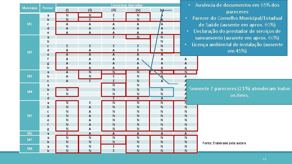 Município Parecer (i) N N A A A (ii) N E A A A