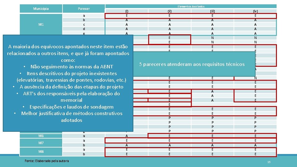 Município Parecer Elementos Avaliados Quadro de avaliação referente ao memorial descritivo (i) E A