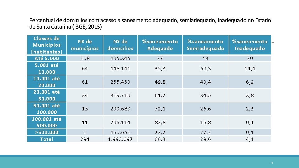 Percentual de domicílios com acesso à saneamento adequado, semiadequado, inadequado no Estado de Santa