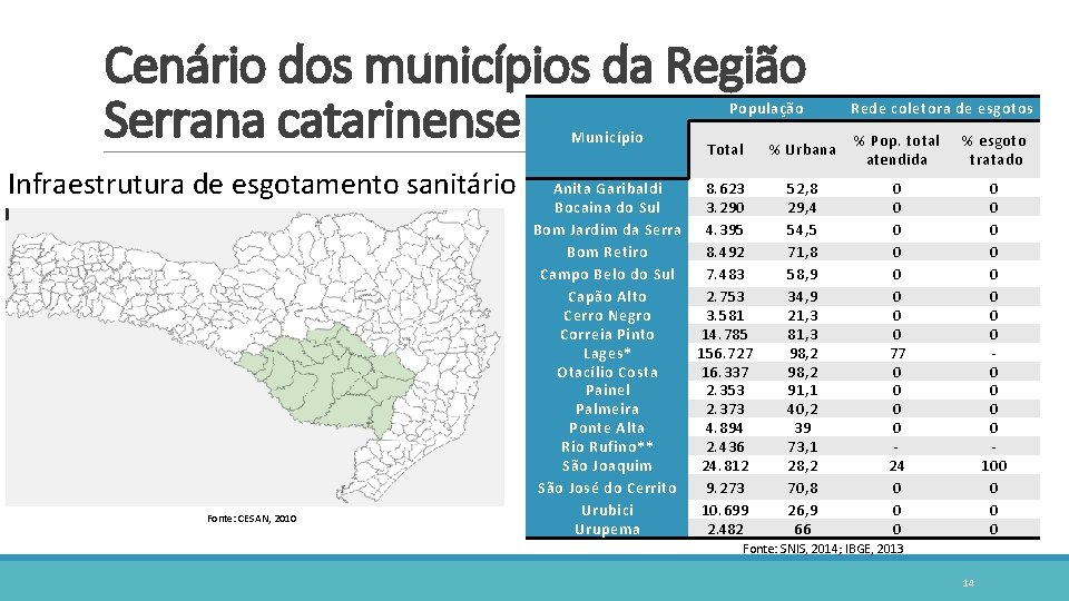 Cenário dos municípios da Região Serrana catarinense População Município Infraestrutura de esgotamento sanitário Fonte: